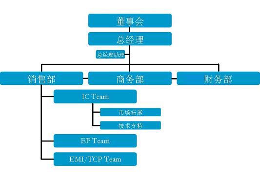 青岛盖洛普组织架构